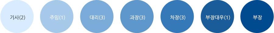 ±â»ç(2), ÁÖÀÓ(1), ´ë¸®(3), °úÀå(3), Â÷Àå(3), ºÎÀå´ë¿ì(1), ºÎÀå